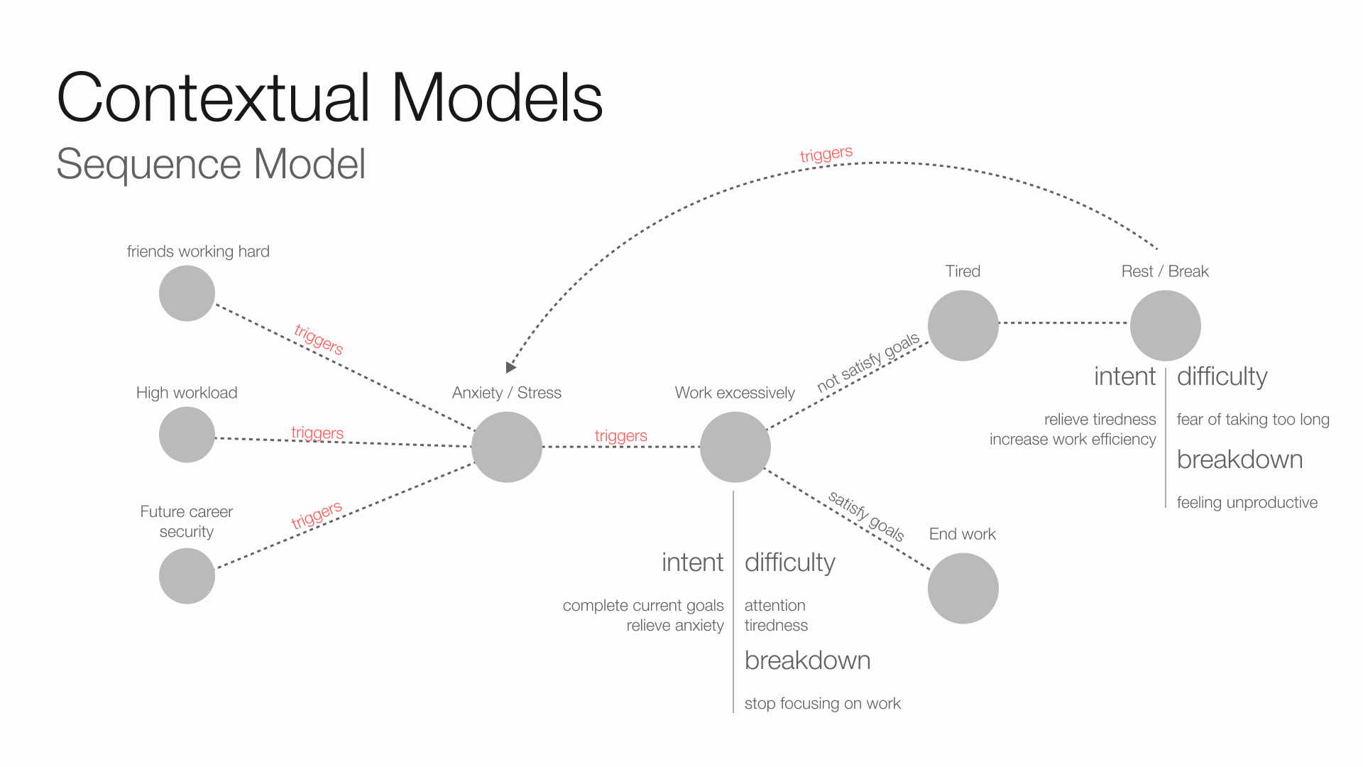 Sequence Model